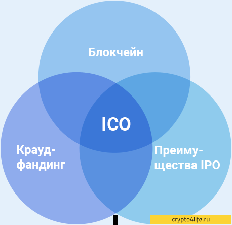 Что такое ICO и как на нем заработать