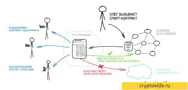 Что такое криптовалюта Ethereum простыми словами