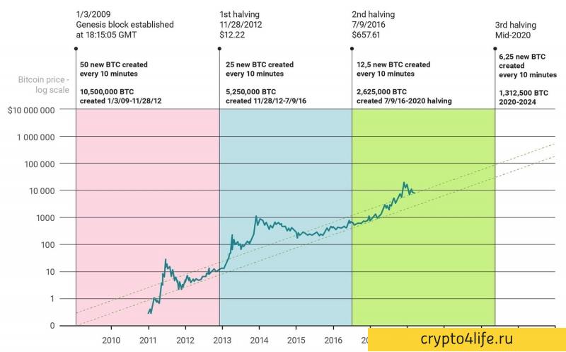 Халвинг биткойнов в 2020 году обрушит рынок криптовалют