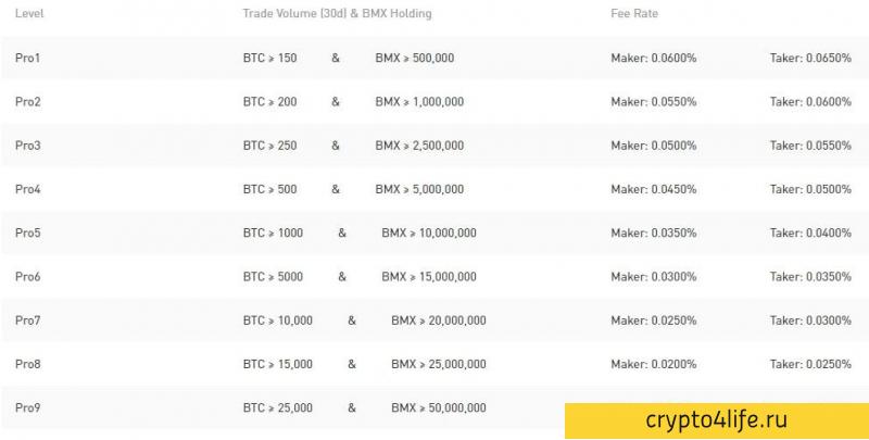 Криптовалютная биржа Bitmart в 2022 году: регистрация, торговля, отзывы