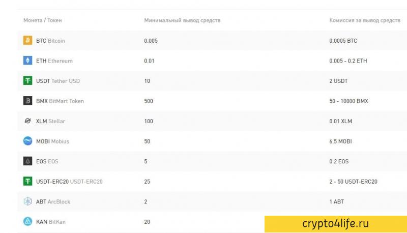 Криптовалютная биржа Bitmart в 2022 году: регистрация, торговля, отзывы