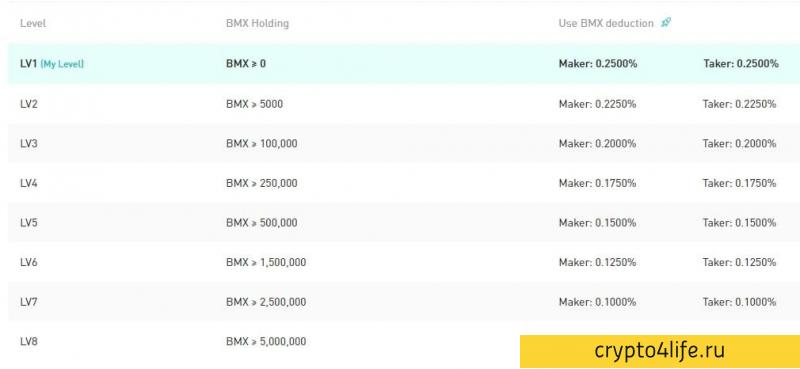 Криптовалютная биржа Bitmart в 2022 году: регистрация, торговля, отзывы