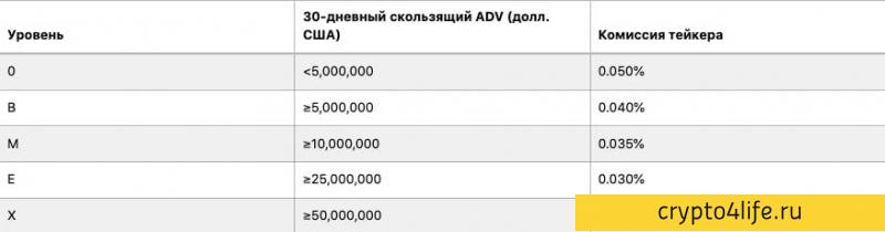 Криптовалютная биржа BitMEX в 2022 году: регистрация, торговля, отзывы