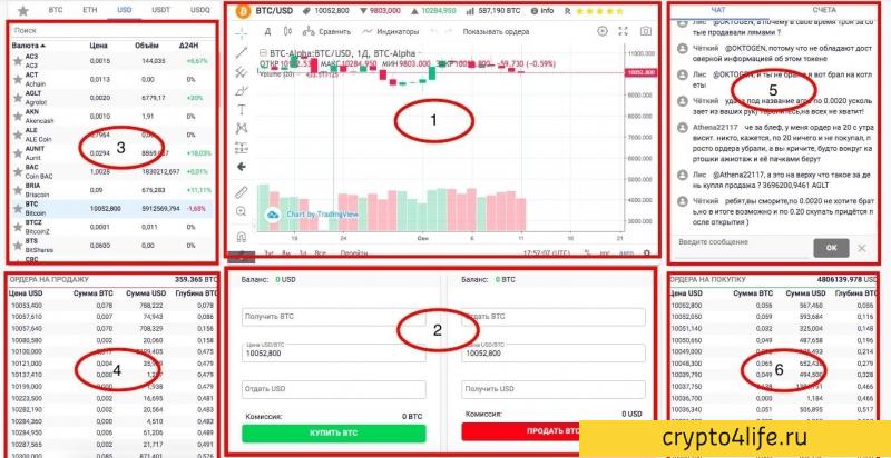 Криптовалютная биржа BTC-Alpha: регистрация, торговля, отзывы