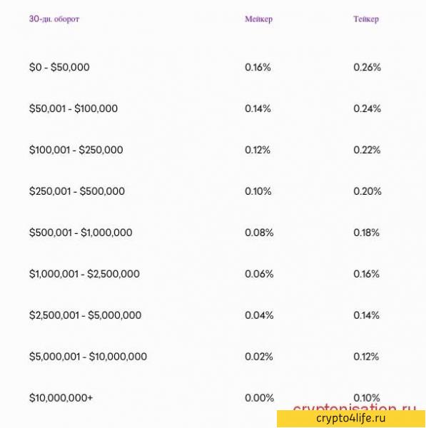 Криптовалютная биржа Kraken в 2022 году: регистрация, торговля, отзывы