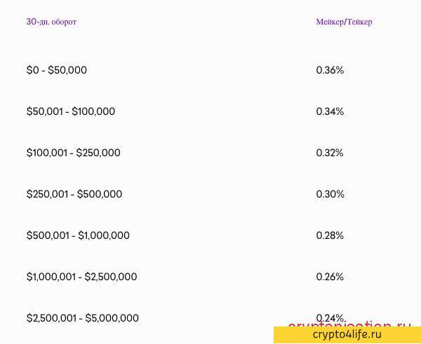 Криптовалютная биржа Kraken в 2022 году: регистрация, торговля, отзывы