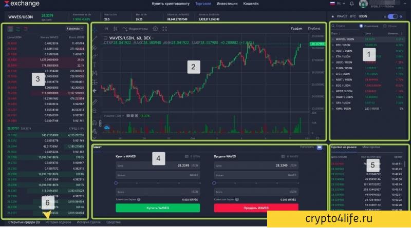 Криптовалютная биржа Waves Exchange в 2022 году: регистрация, торговля, отзывы