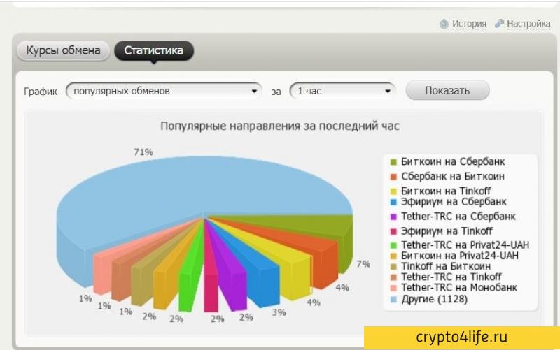 Лучшие криптовалютные биржи 2022 года: надежные, с минимальной комиссией и депозитом