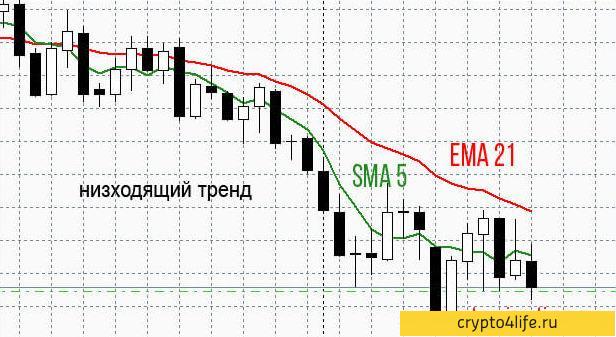 Лучшие торговые стратегии в 2022 году