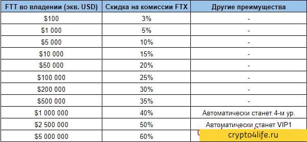 Обзор биржи FTX: регистрация, комиссии, обзоры 2022 г