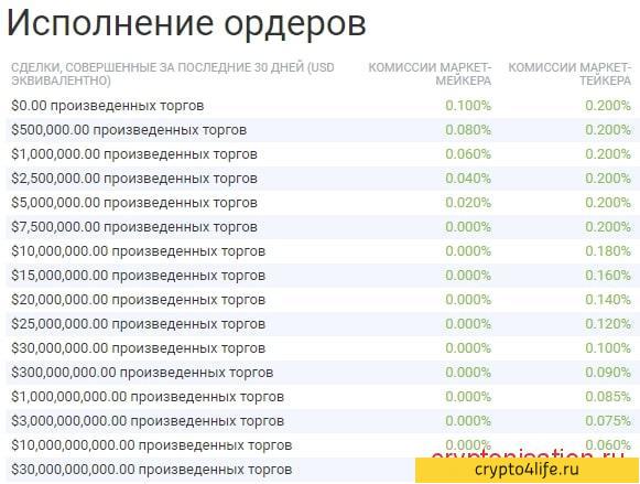 Обзор криптовалютной биржи Bitfinex: регистрация, ввод и вывод, комиссии, отзывы