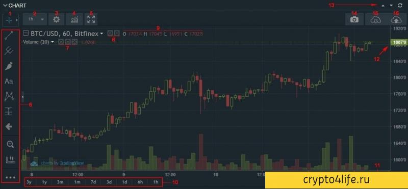 Обзор криптовалютной биржи Bitfinex: регистрация, ввод и вывод, комиссии, отзывы