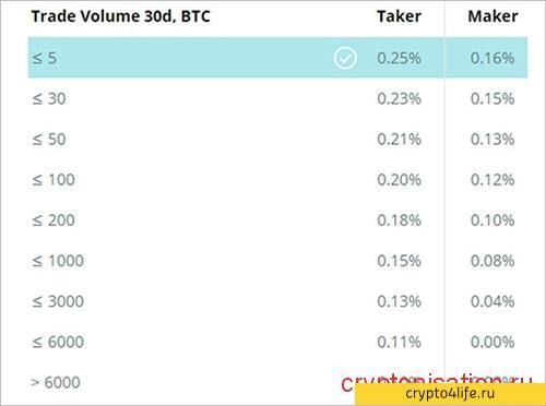 Обзор криптовалютной биржи CEX.io. Ввод и вывод средств, комиссии и отзывы