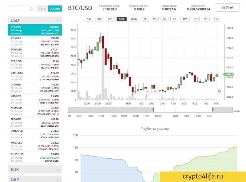 Обзор криптовалютной биржи CEX.io. Ввод и вывод средств, комиссии и отзывы