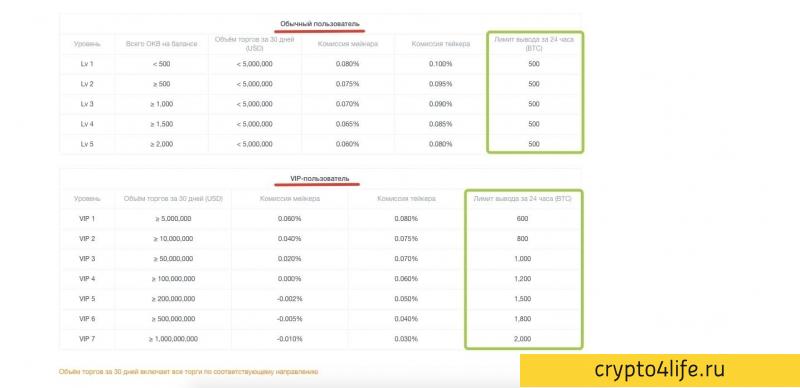 Обзор криптовалютной биржи OKEX: регистрация, комиссии, отзывы