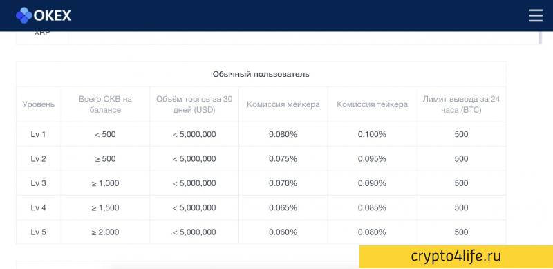 Обзор криптовалютной биржи OKEX: регистрация, комиссии, отзывы