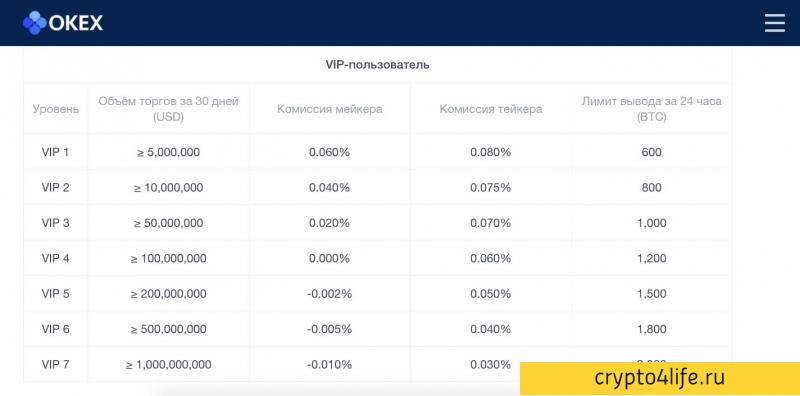 Обзор криптовалютной биржи OKEX: регистрация, комиссии, отзывы