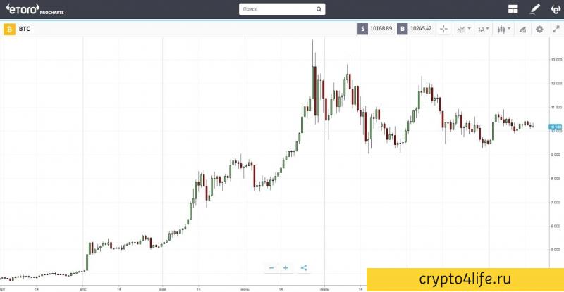 Обзор платформы Etoro: регистрация, ввод и вывод средств, комиссии, обзоры