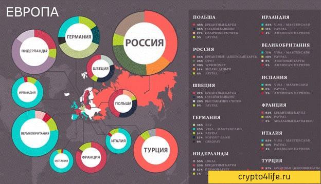 Обзор популярных электронных платежных систем в 2022 году