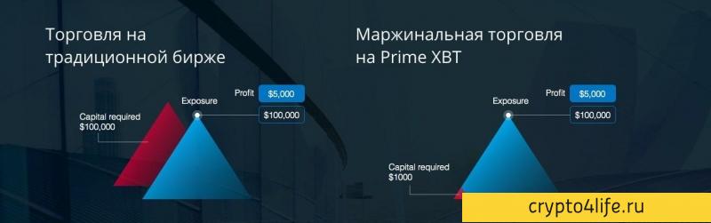 Обзор Prime XBT: новое поколение активной онлайн-торговли