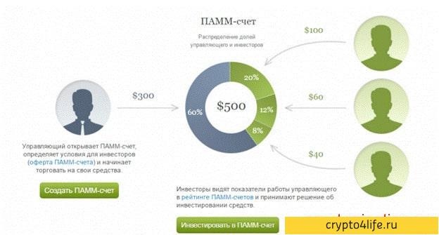 ПАММ-счета. Что это простыми словами?