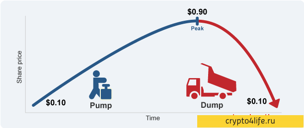 Криптовалютные пампы: заработок на пампах и дампах