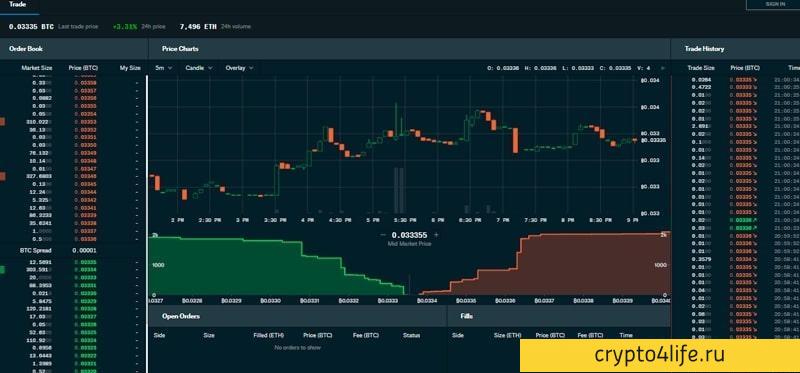 Подробный обзор криптовалютной биржи Coinbase Pro