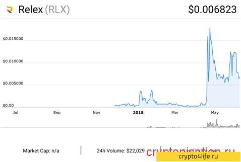 Relex — молодой, но перспективный конкурент на рынке криптовалют