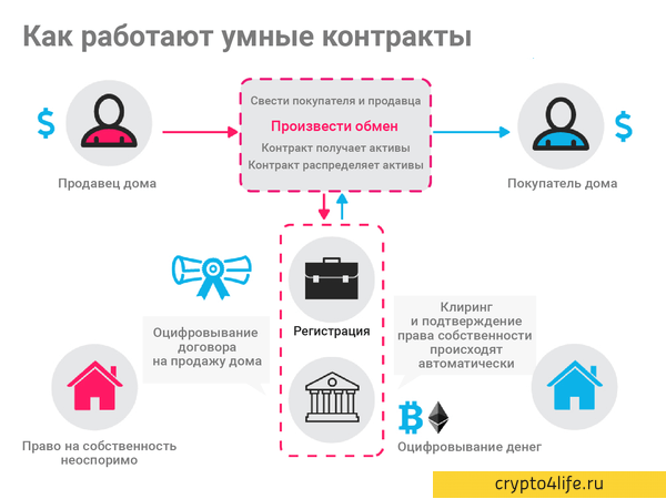 Смарт-контракты: полное руководство