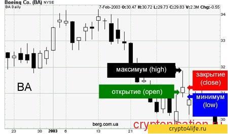 Технический анализ: основные правила, методы, преимущества и недостатки