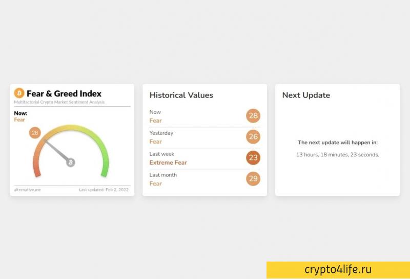 Что такое индекс страха и жадности Биткойна