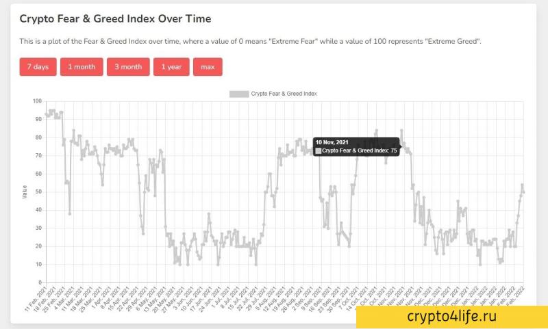 Что такое индекс страха и жадности биткоина