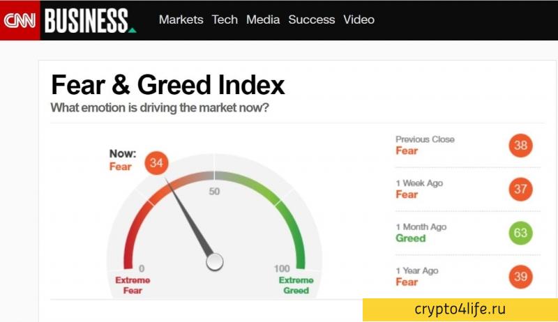 Что такое индекс страха и жадности биткоина