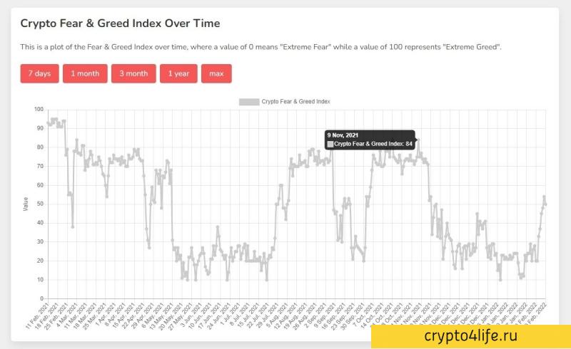 Что такое индекс страха и жадности биткоина