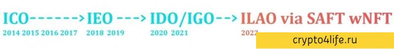 Эволюция криптовалютного краудфандинга: от ICO до ILAO